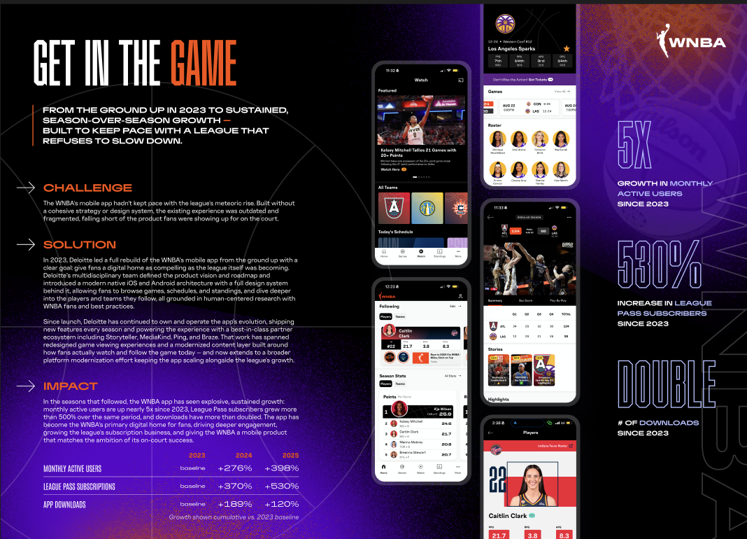 WNBA mobile app case study showing live game, roster, standings, stats, stories, and player profile screens alongside growth results